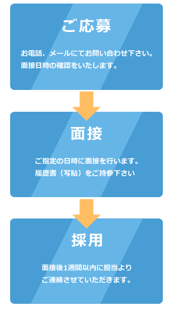 お仕事開始までの流れ